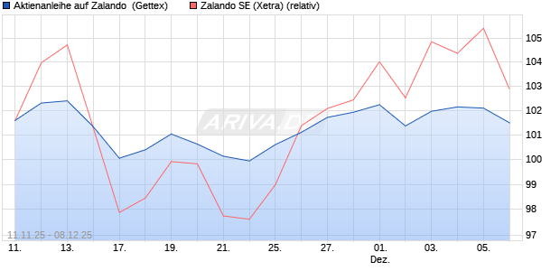 Aktienanleihe auf Zalando [UniCredit Bank GmbH] (WKN: UN1G9A) Chart