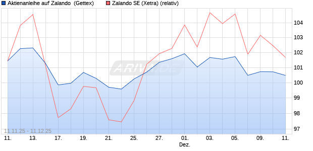 Aktienanleihe auf Zalando [UniCredit Bank GmbH] (WKN: UN1G99) Chart