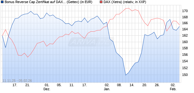 Bonus Reverse Cap Zertifikat auf DAX [UniCredit Ban. (WKN: UN1FAZ) Chart
