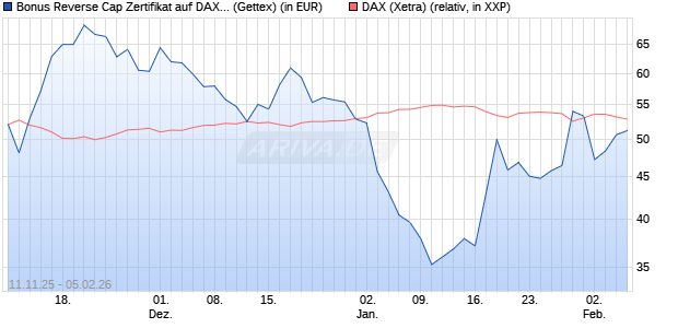 Bonus Reverse Cap Zertifikat auf DAX [UniCredit Ban. (WKN: UN1FBA) Chart