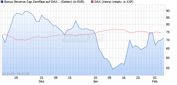 Bonus Reverse Cap Zertifikat auf DAX [UniCredit Ban. (WKN: UN1FB0) Chart