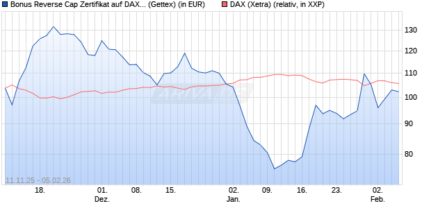Bonus Reverse Cap Zertifikat auf DAX [UniCredit Ban. (WKN: UN1FB5) Chart