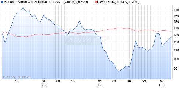Bonus Reverse Cap Zertifikat auf DAX [UniCredit Ban. (WKN: UN1FB6) Chart