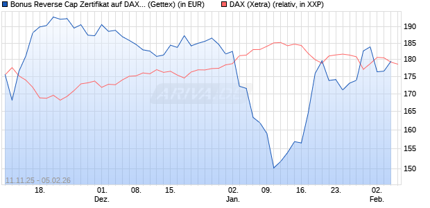 Bonus Reverse Cap Zertifikat auf DAX [UniCredit Ban. (WKN: UN1FB7) Chart