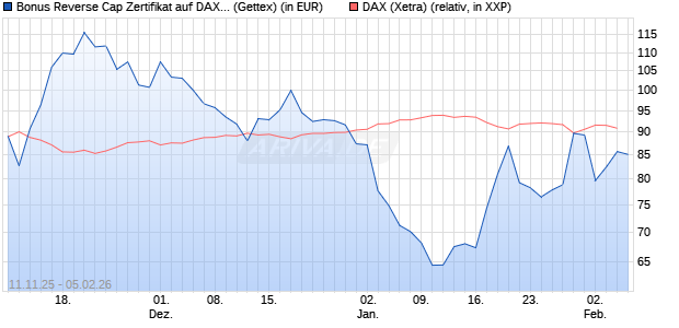 Bonus Reverse Cap Zertifikat auf DAX [UniCredit Ban. (WKN: UN1FB8) Chart
