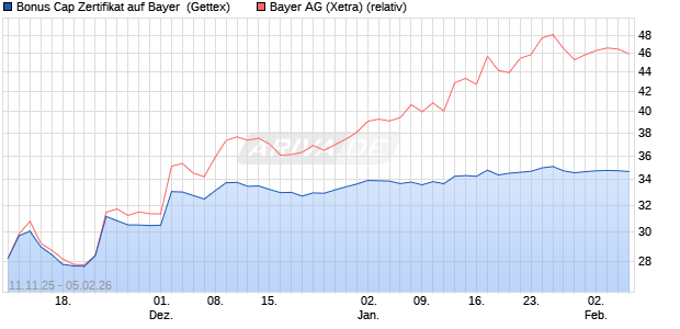 Bonus Cap Zertifikat auf Bayer [UniCredit Bank GmbH] (WKN: UN1FTC) Chart