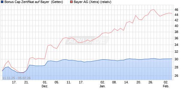 Bonus Cap Zertifikat auf Bayer [UniCredit Bank GmbH] (WKN: UN1FTD) Chart