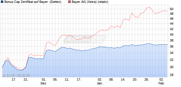 Bonus Cap Zertifikat auf Bayer [UniCredit Bank GmbH] (WKN: UN1FTE) Chart