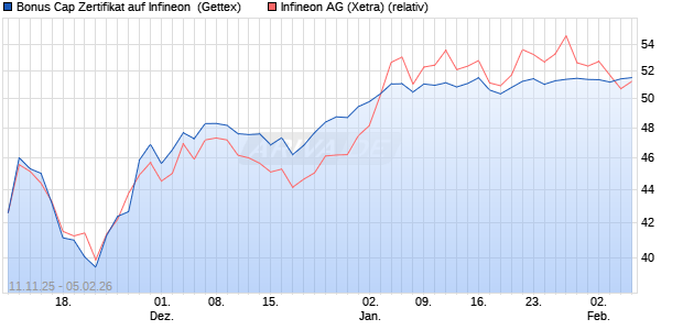 Bonus Cap Zertifikat auf Infineon [UniCredit Bank Gm. (WKN: UN1FWU) Chart