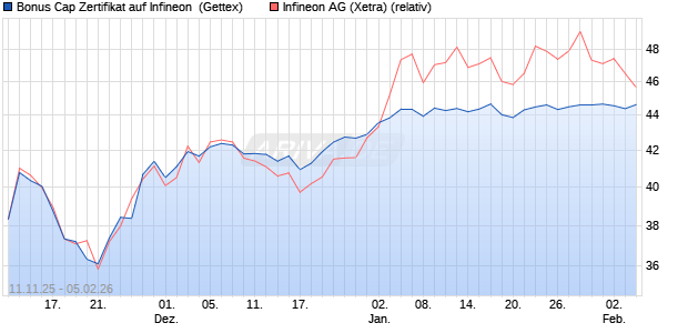 Bonus Cap Zertifikat auf Infineon [UniCredit Bank Gm. (WKN: UN1FWV) Chart