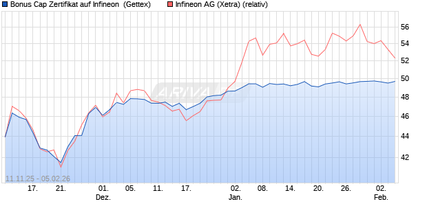 Bonus Cap Zertifikat auf Infineon [UniCredit Bank Gm. (WKN: UN1FWW) Chart