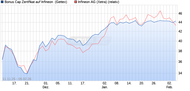 Bonus Cap Zertifikat auf Infineon [UniCredit Bank Gm. (WKN: UN1FWX) Chart
