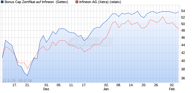 Bonus Cap Zertifikat auf Infineon [UniCredit Bank Gm. (WKN: UN1FWZ) Chart