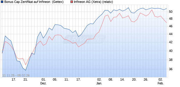 Bonus Cap Zertifikat auf Infineon [UniCredit Bank Gm. (WKN: UN1FX0) Chart