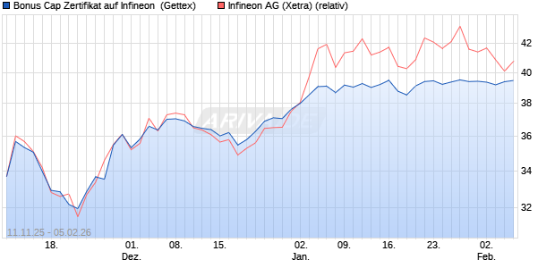 Bonus Cap Zertifikat auf Infineon [UniCredit Bank Gm. (WKN: UN1FX1) Chart