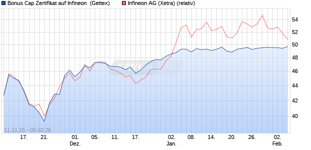 Bonus Cap Zertifikat auf Infineon [UniCredit Bank Gm. (WKN: UN1FX2) Chart