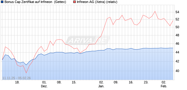 Bonus Cap Zertifikat auf Infineon [UniCredit Bank Gm. (WKN: UN1FX4) Chart