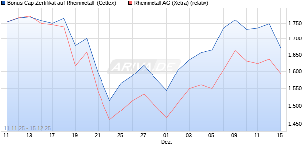Bonus Cap Zertifikat auf Rheinmetall [UniCredit Bank. (WKN: UN1FYC) Chart