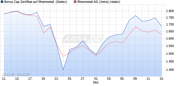 Bonus Cap Zertifikat auf Rheinmetall [UniCredit Bank. (WKN: UN1FYD) Chart