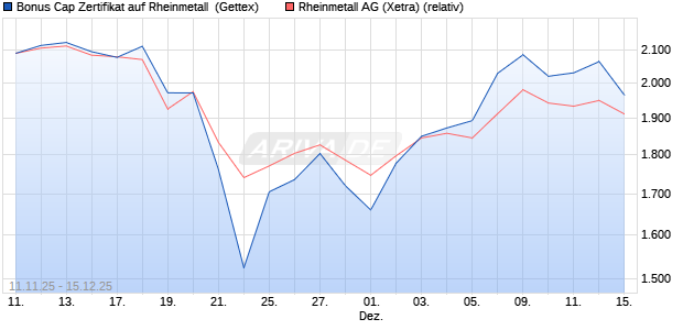 Bonus Cap Zertifikat auf Rheinmetall [UniCredit Bank. (WKN: UN1FYE) Chart