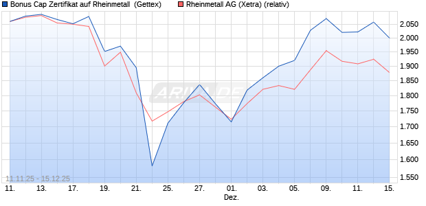 Bonus Cap Zertifikat auf Rheinmetall [UniCredit Bank. (WKN: UN1FYJ) Chart