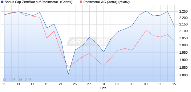 Bonus Cap Zertifikat auf Rheinmetall [UniCredit Bank. (WKN: UN1FY6) Chart