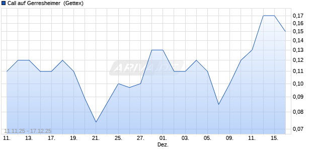 Call auf Gerresheimer [UniCredit Bank GmbH] (WKN: UN1FHT) Chart