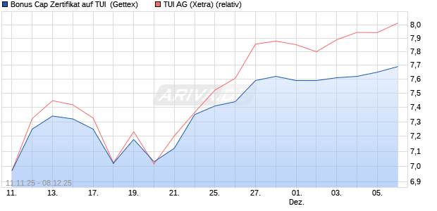 Bonus Cap Zertifikat auf TUI [UniCredit Bank GmbH] (WKN: UN1FRB) Chart