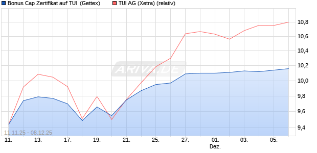 Bonus Cap Zertifikat auf TUI [UniCredit Bank GmbH] (WKN: UN1FRD) Chart