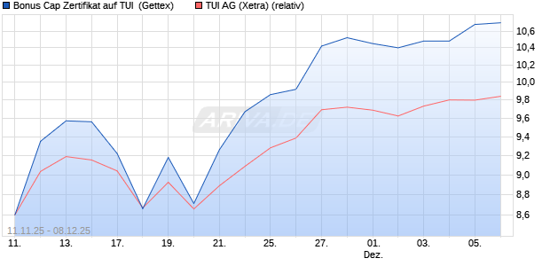 Bonus Cap Zertifikat auf TUI [UniCredit Bank GmbH] (WKN: UN1FRF) Chart