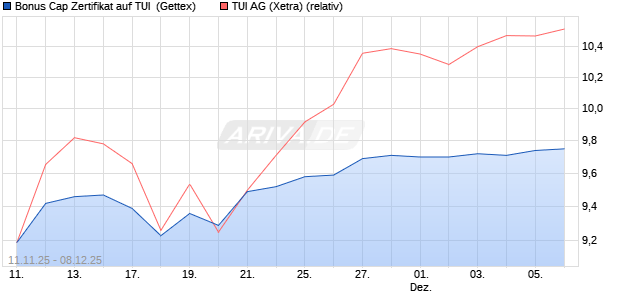 Bonus Cap Zertifikat auf TUI [UniCredit Bank GmbH] (WKN: UN1FR9) Chart