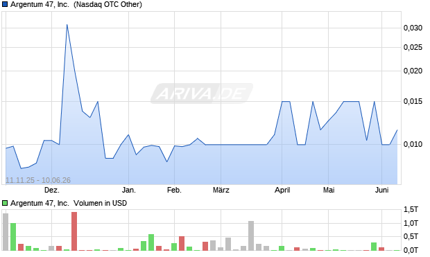 Argentum 47 Aktie Chart