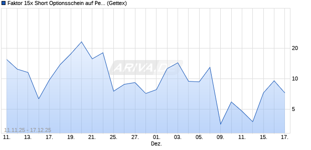 Faktor 15x Short Optionsschein auf Peloton Interactiv. (WKN: GU6NJM) Chart