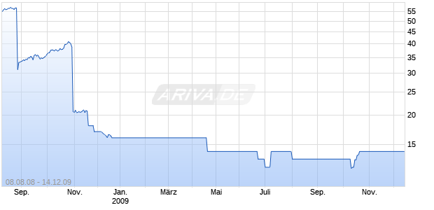 STEEL AUTH. OF IND. GDR S Chart