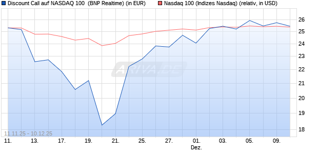 Discount Call auf NASDAQ 100 [BNP Paribas Emissi. (WKN: PK2JSF) Chart