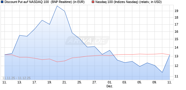 Discount Put auf NASDAQ 100 [BNP Paribas Emissio. (WKN: PK2JU2) Chart