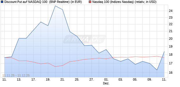 Discount Put auf NASDAQ 100 [BNP Paribas Emissio. (WKN: PK2JU3) Chart