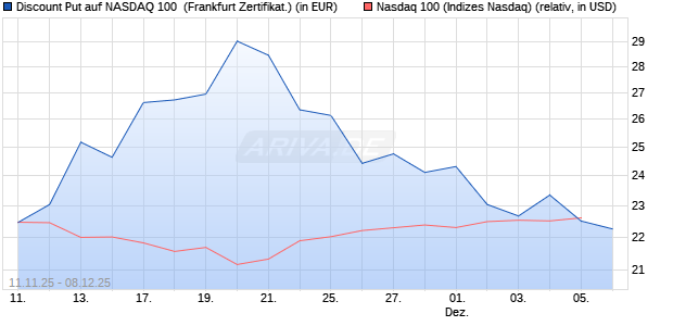 Discount Put auf NASDAQ 100 [BNP Paribas Emissio. (WKN: PK2JU4) Chart