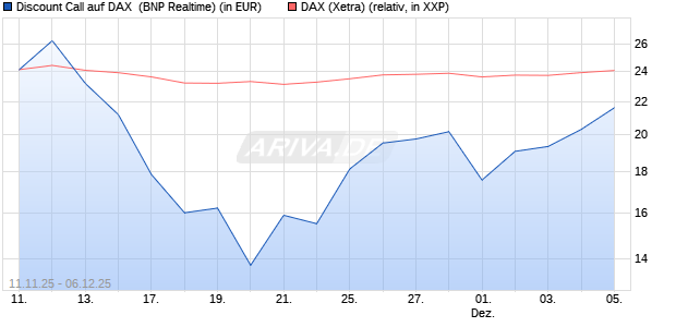 Discount Call auf DAX [BNP Paribas Emissions- und . (WKN: PK2H6C) Chart