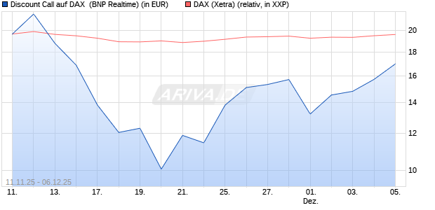 Discount Call auf DAX [BNP Paribas Emissions- und . (WKN: PK2H6D) Chart