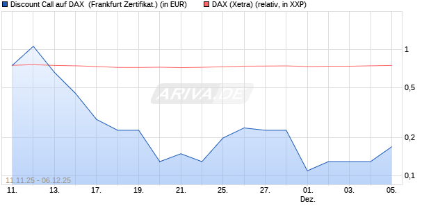 Discount Call auf DAX [BNP Paribas Emissions- und . (WKN: PK2H6L) Chart