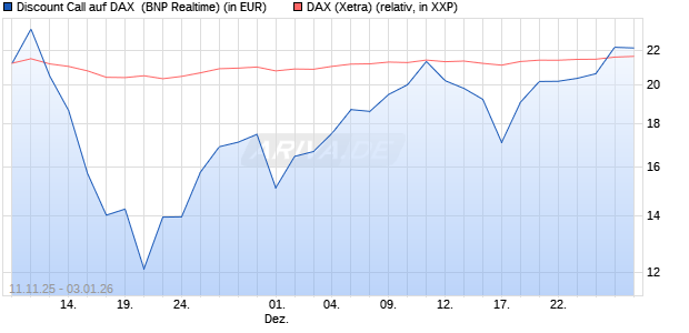 Discount Call auf DAX [BNP Paribas Emissions- und . (WKN: PK2H71) Chart