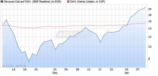 Discount Call auf DAX [BNP Paribas Emissions- und . (WKN: PK2H8J) Chart