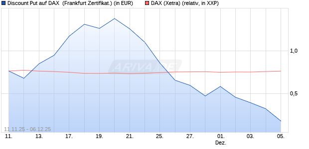 Discount Put auf DAX [BNP Paribas Emissions- und . (WKN: PK2JHN) Chart