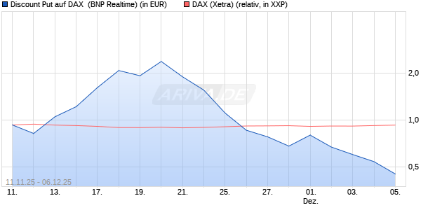 Discount Put auf DAX [BNP Paribas Emissions- und . (WKN: PK2JHP) Chart