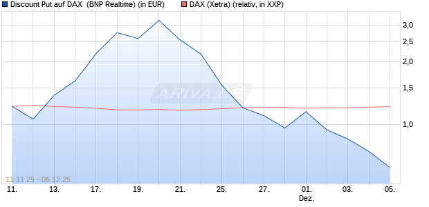Discount Put auf DAX [BNP Paribas Emissions- und . (WKN: PK2JHQ) Chart