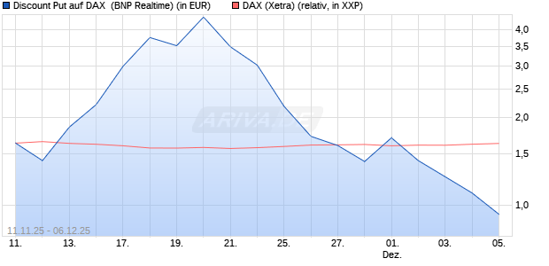 Discount Put auf DAX [BNP Paribas Emissions- und . (WKN: PK2JHR) Chart