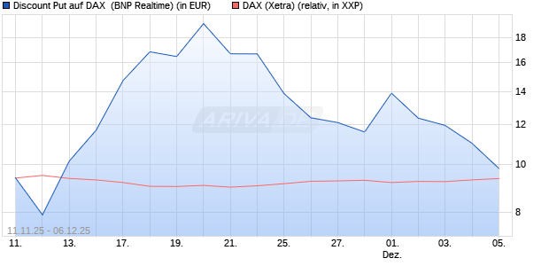 Discount Put auf DAX [BNP Paribas Emissions- und . (WKN: PK2JHW) Chart