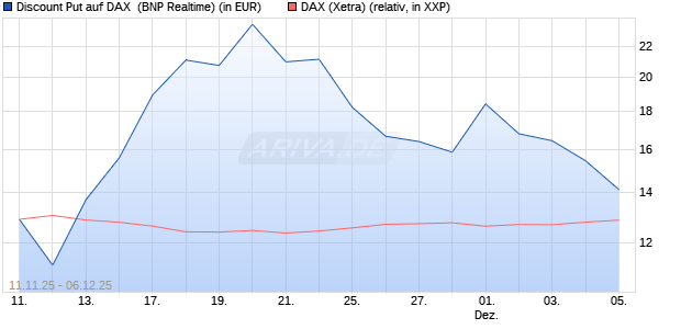 Discount Put auf DAX [BNP Paribas Emissions- und . (WKN: PK2JHX) Chart