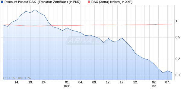 Discount Put auf DAX [BNP Paribas Emissions- und . (WKN: PK2JH6) Chart